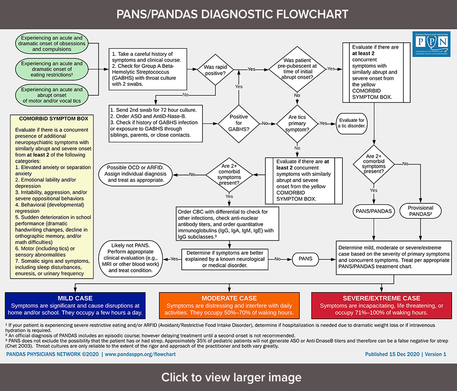 PANDAS Physicians Network Diagnostic Flow Chart