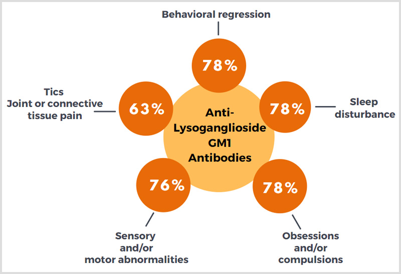 Anti-Lysoganglioside GM1 Antibodies