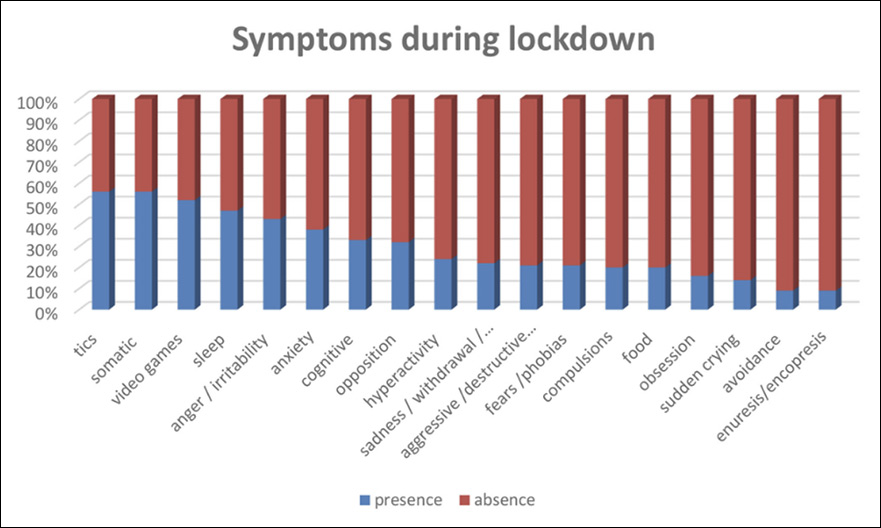 The Impact of the COVID-19 Epidemic During the Lockdown on Children With PANDAS and PANS