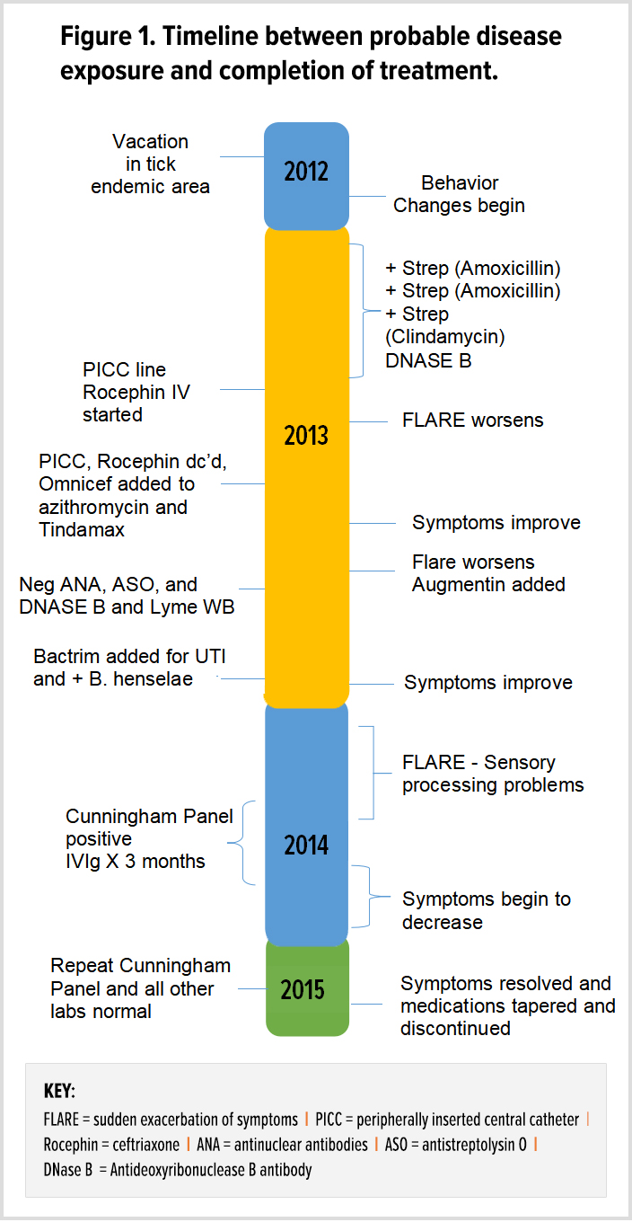 Progression and treatment of a 7-year-old female with persistent Lyme disease.